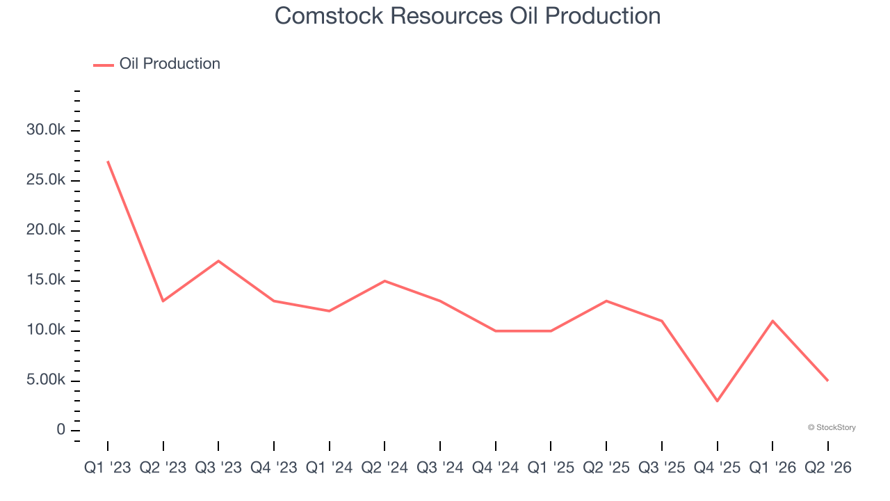 Comstock Resources Oil Production