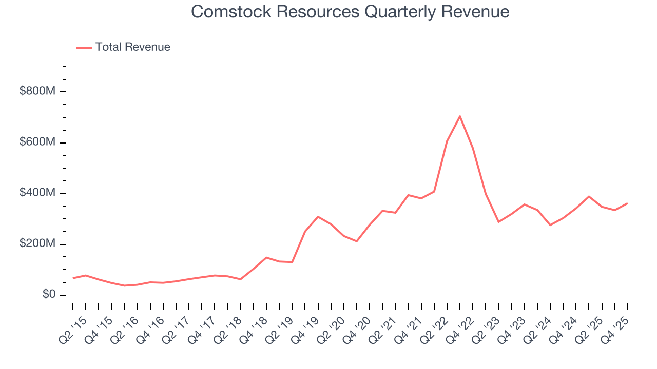 Comstock Resources Quarterly Revenue