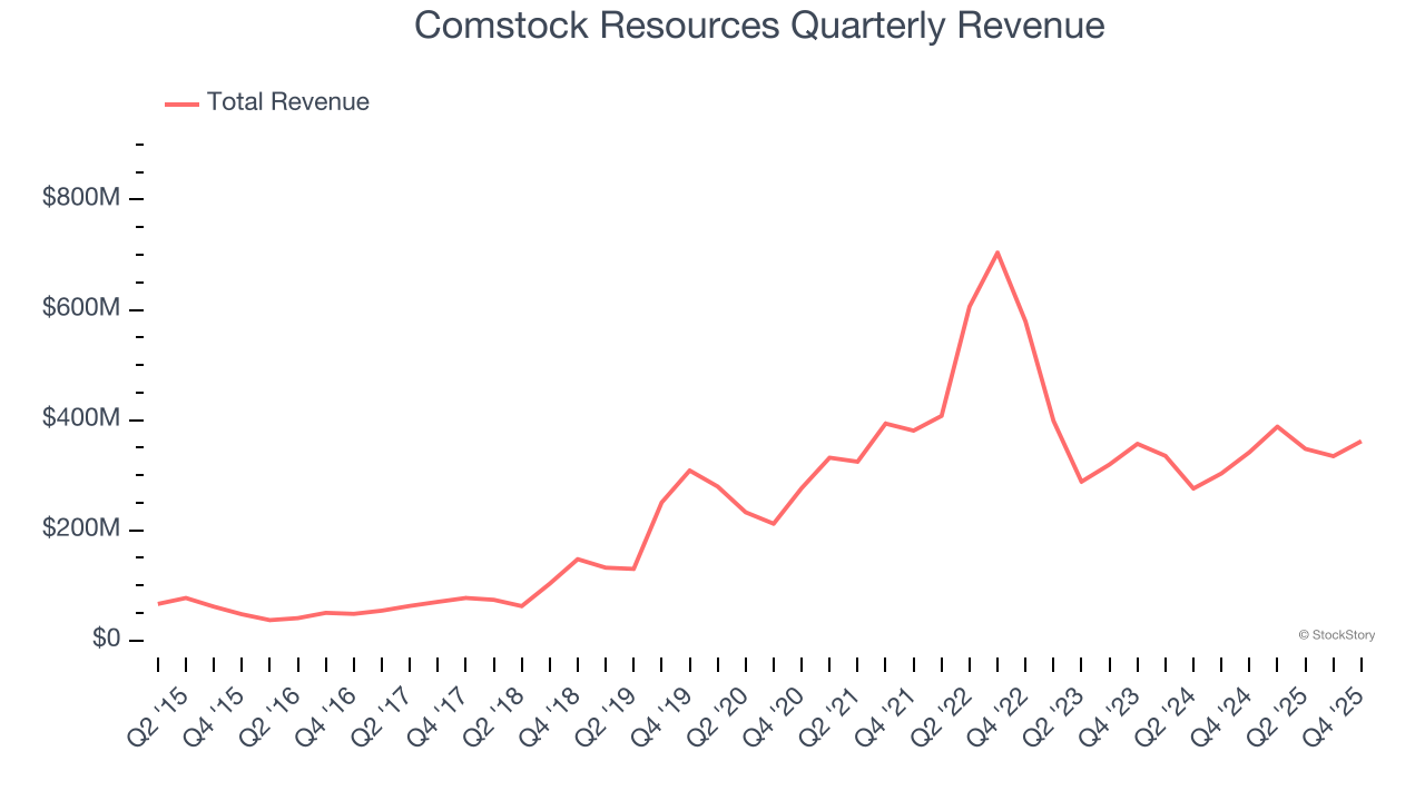Comstock Resources Quarterly Revenue