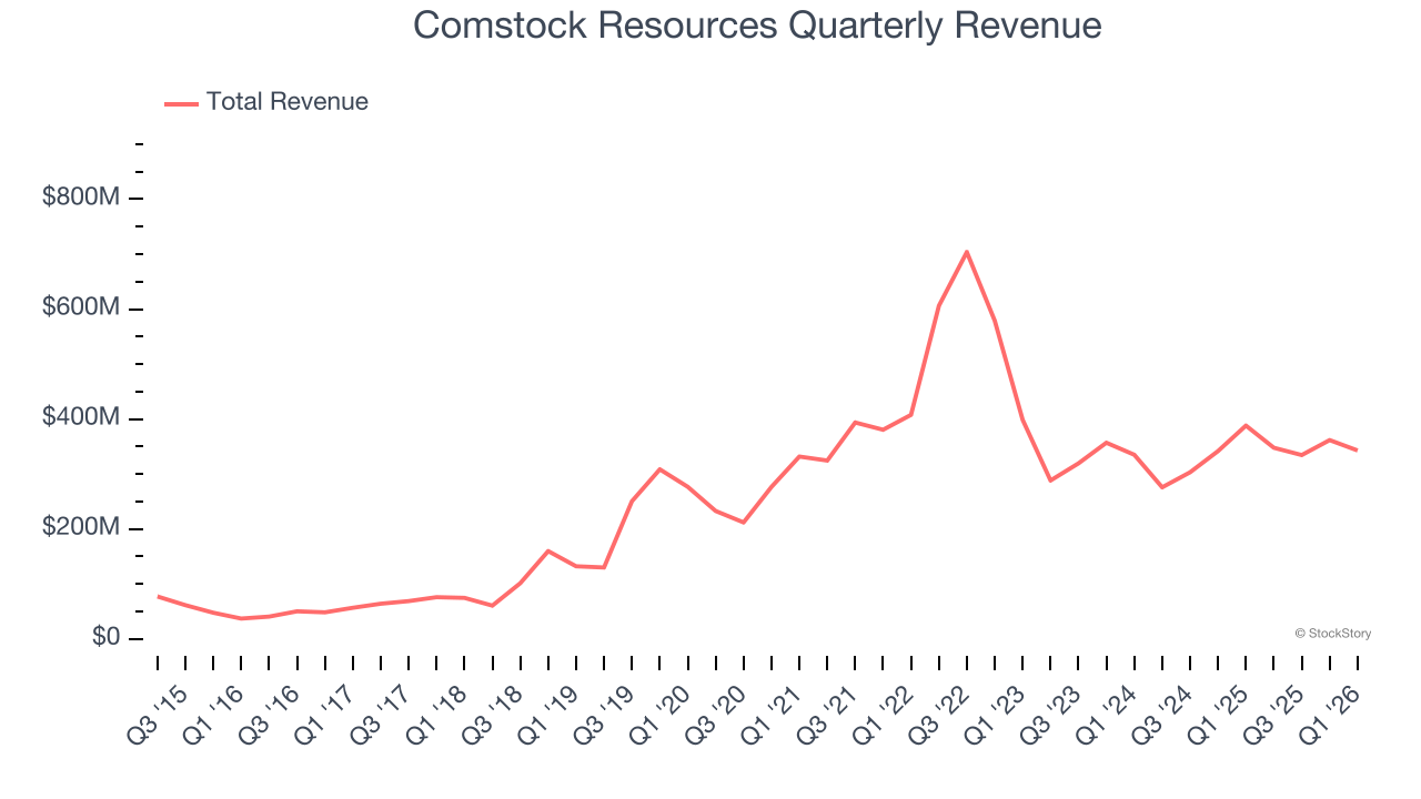 Comstock Resources Quarterly Revenue