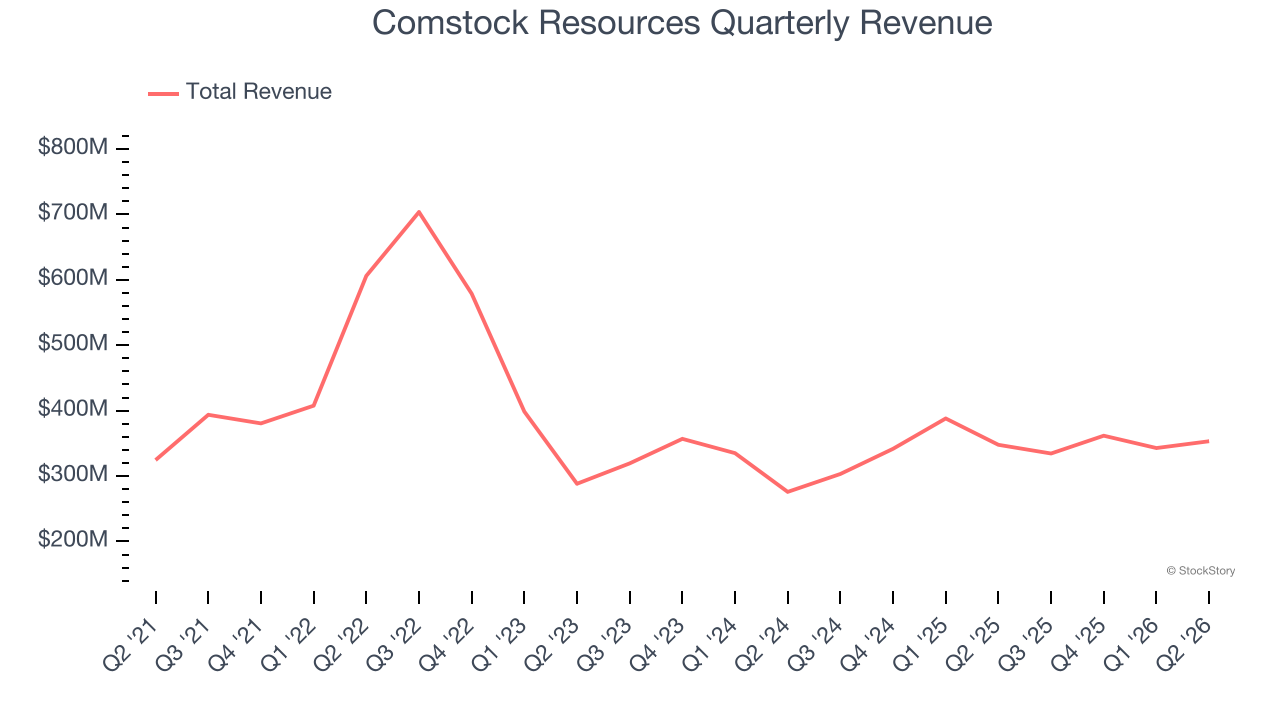 Comstock Resources Quarterly Revenue