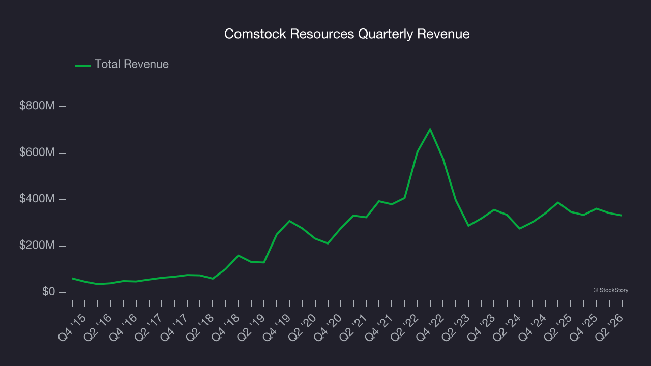 Comstock Resources Quarterly Revenue