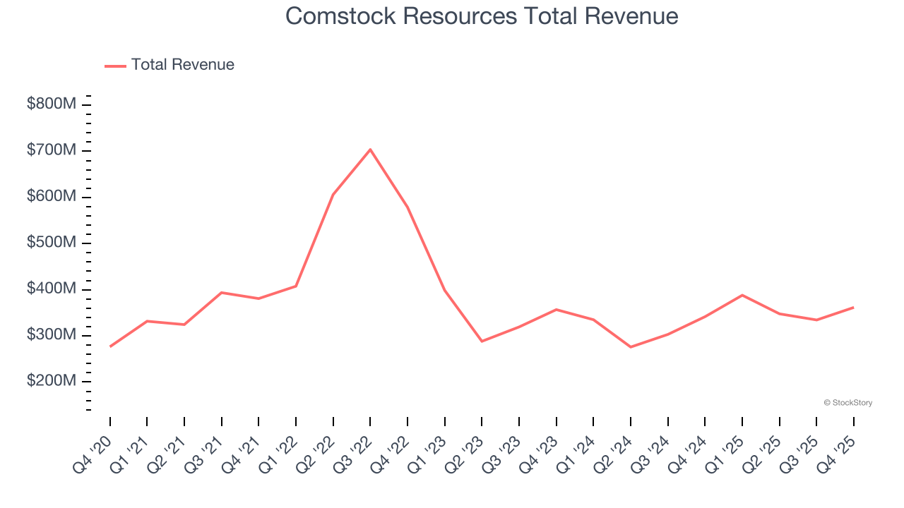 Comstock Resources Total Revenue