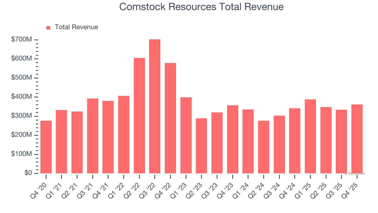 Comstock Resources Total Revenue