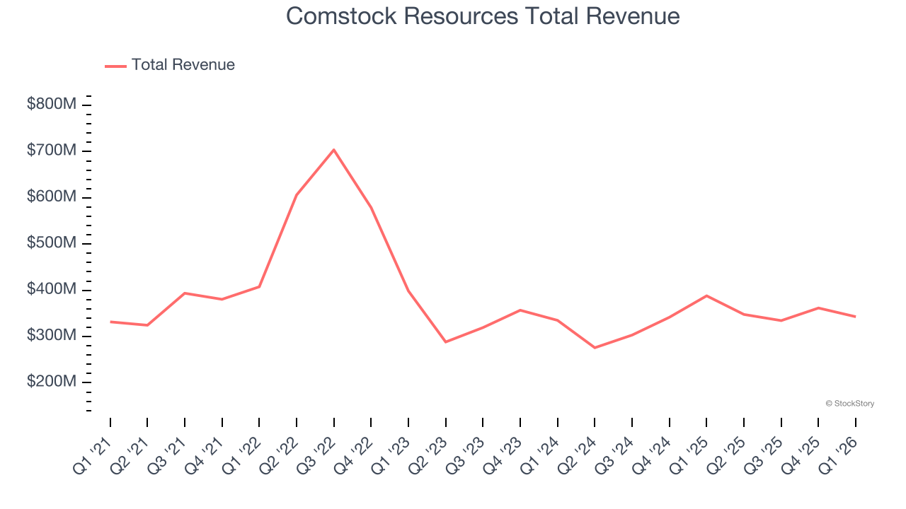 Comstock Resources Total Revenue