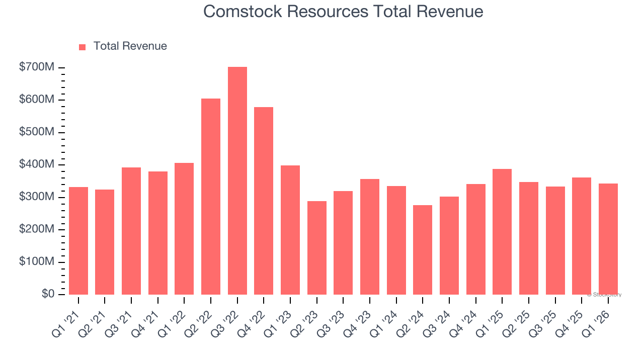 Comstock Resources Total Revenue