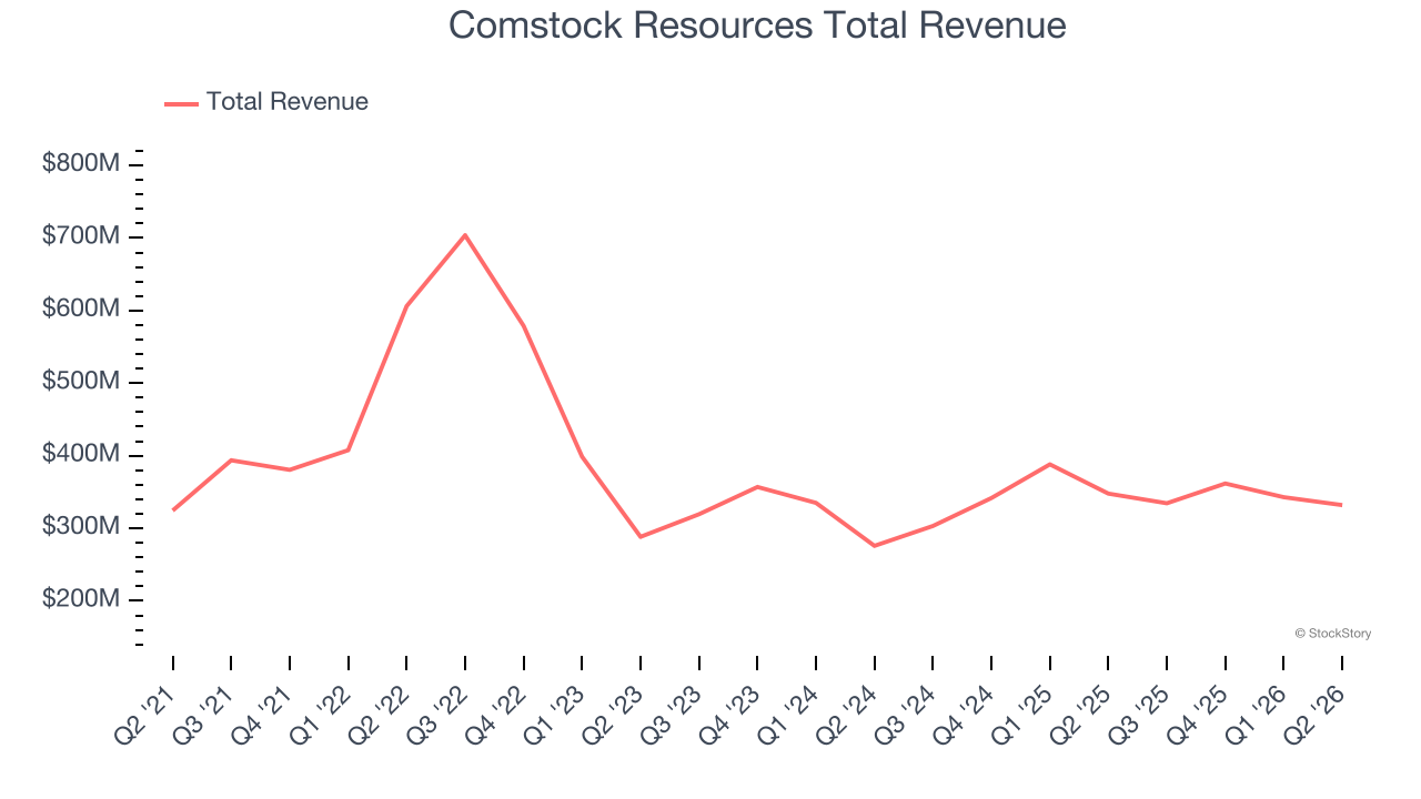 Comstock Resources Total Revenue