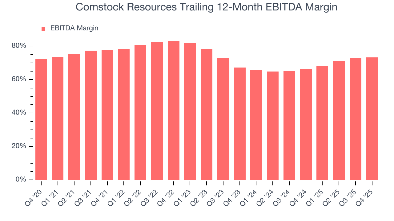 Comstock Resources Trailing 12-Month EBITDA Margin