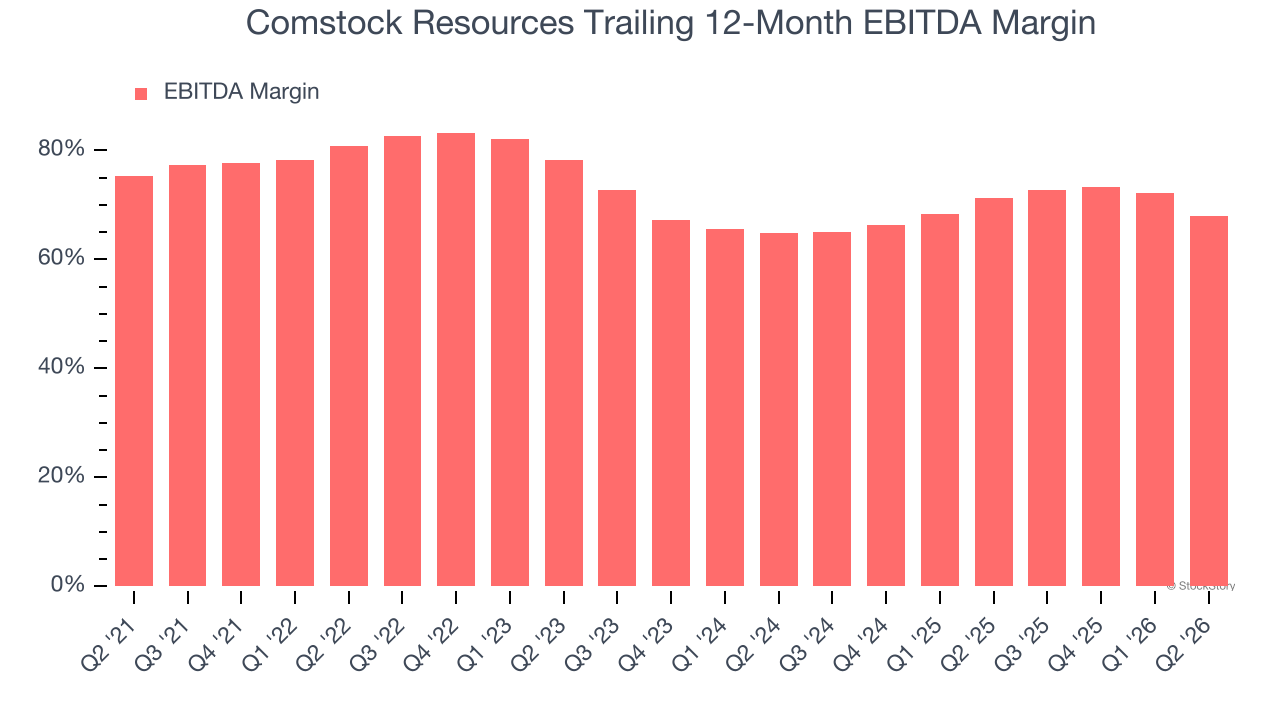 Comstock Resources Trailing 12-Month EBITDA Margin