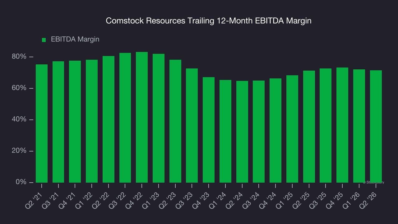 Comstock Resources Trailing 12-Month EBITDA Margin