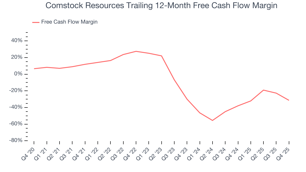 Comstock Resources Trailing 12-Month Free Cash Flow Margin