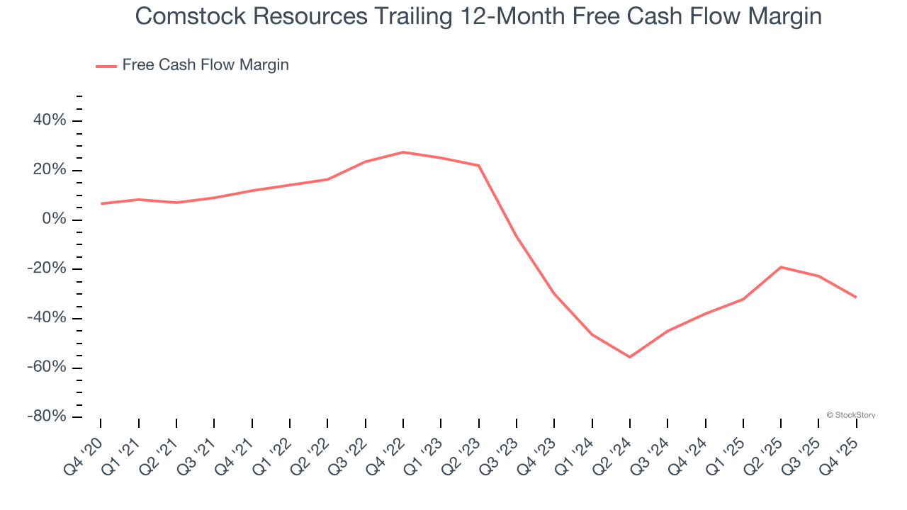 Comstock Resources Trailing 12-Month Free Cash Flow Margin