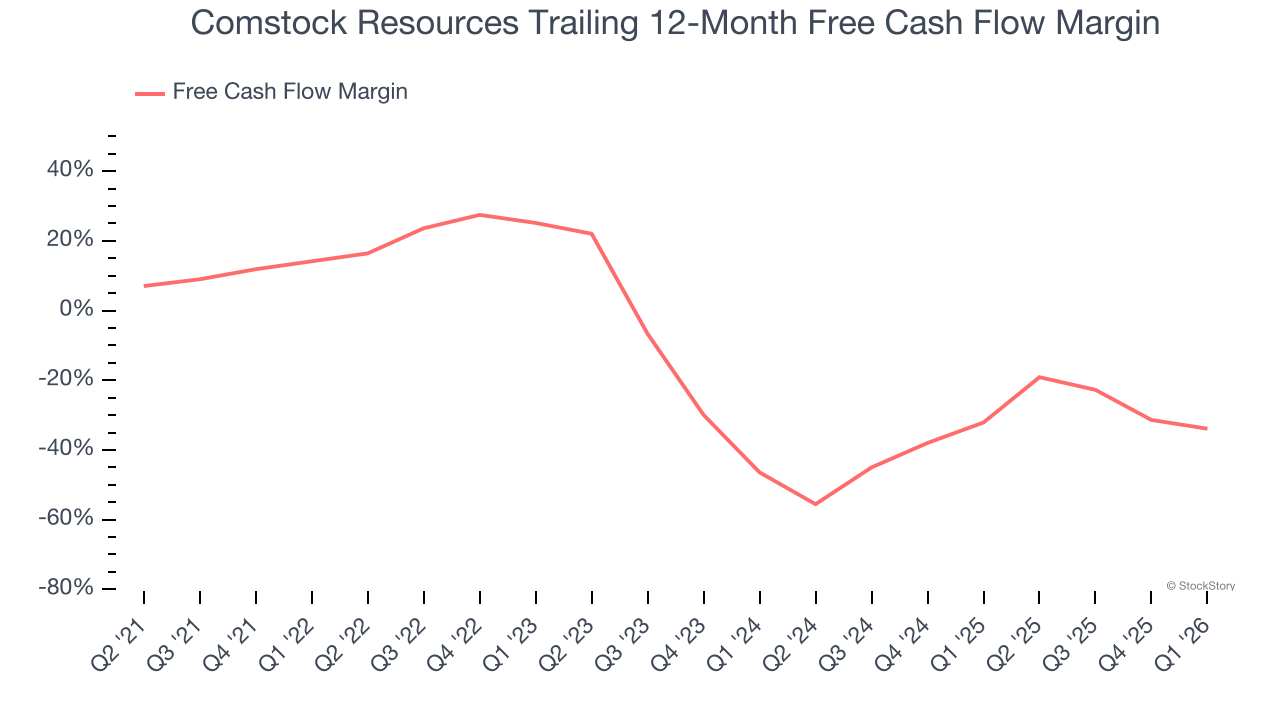 Comstock Resources Trailing 12-Month Free Cash Flow Margin