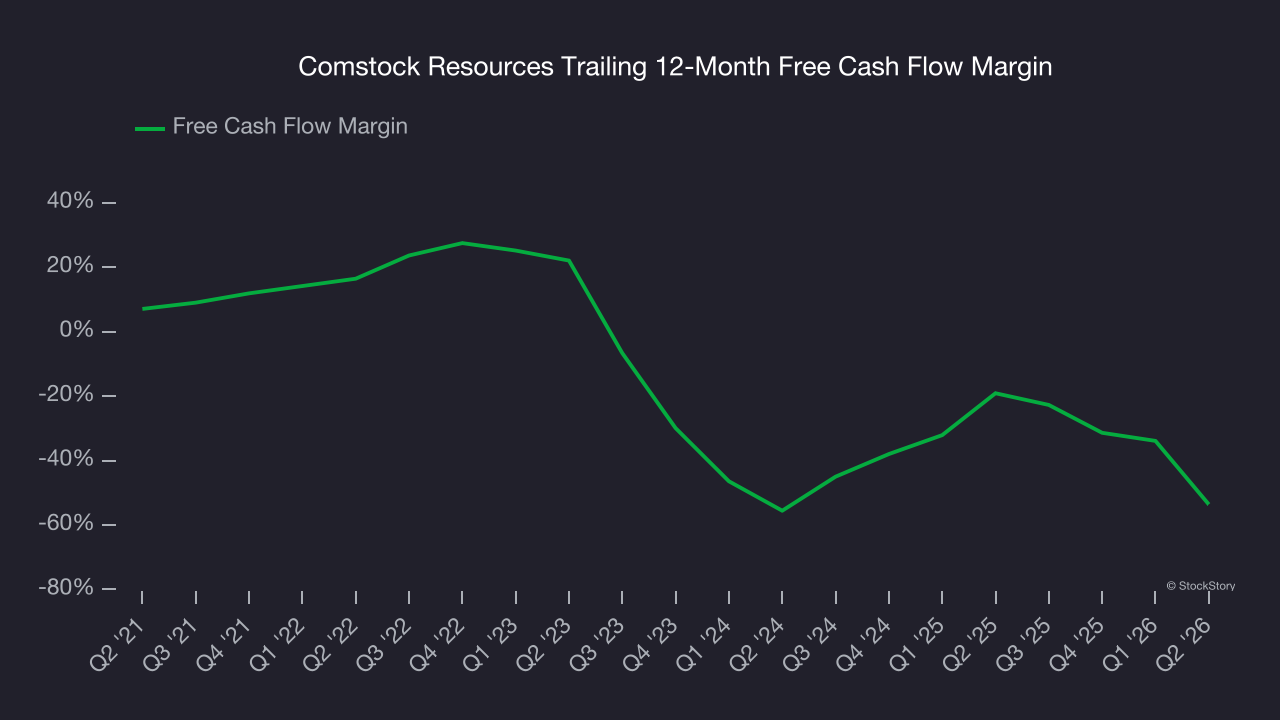 Comstock Resources Trailing 12-Month Free Cash Flow Margin