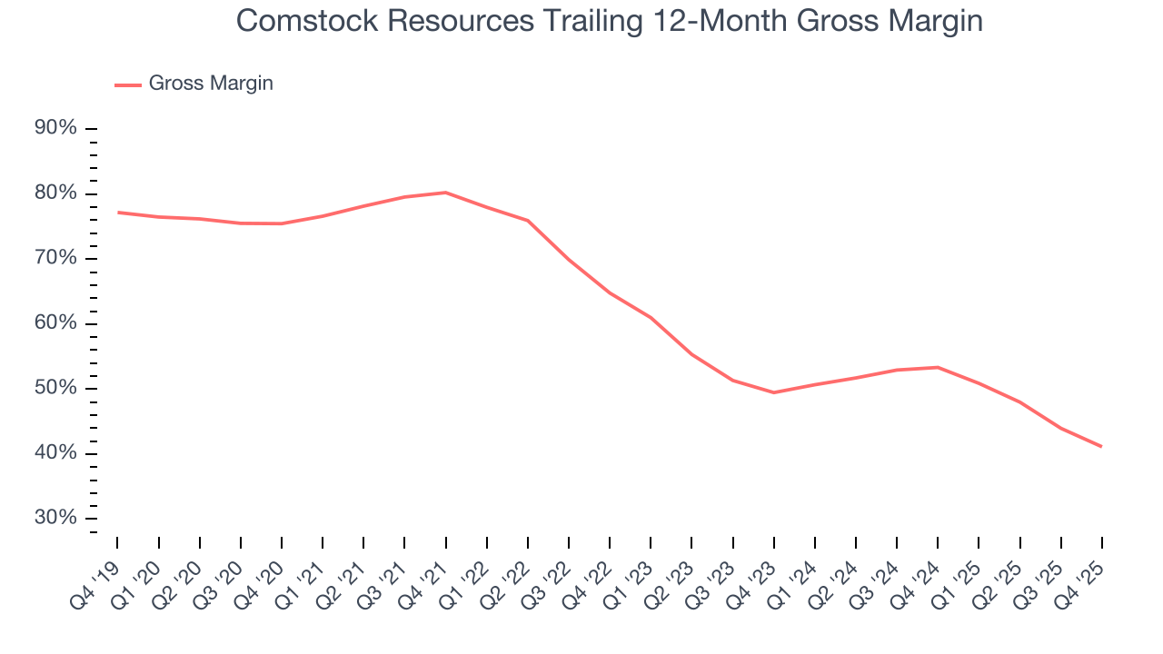 Comstock Resources Trailing 12-Month Gross Margin