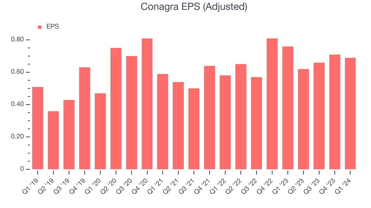 Conagra EPS (Adjusted)
