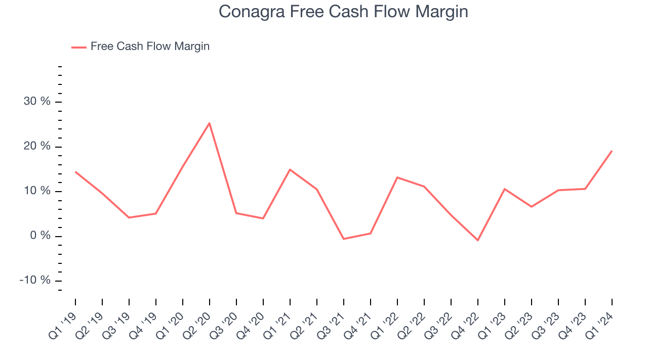 Conagra Free Cash Flow Margin