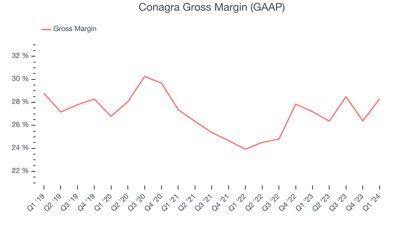 Conagra Gross Margin (GAAP)