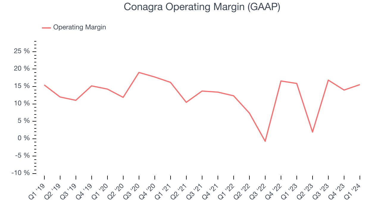 Conagra Operating Margin (GAAP)