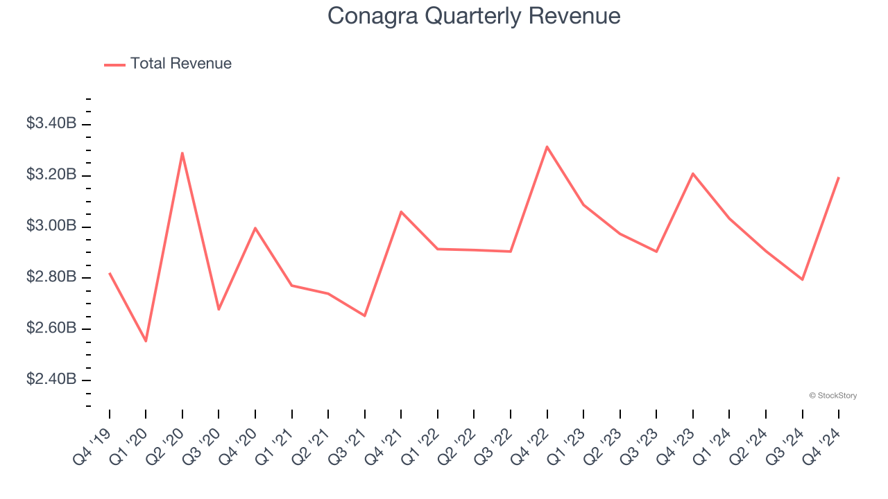 Conagra Quarterly Revenue