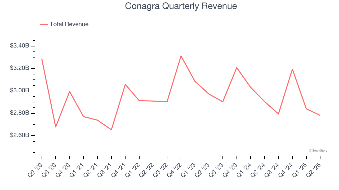 Conagra Quarterly Revenue