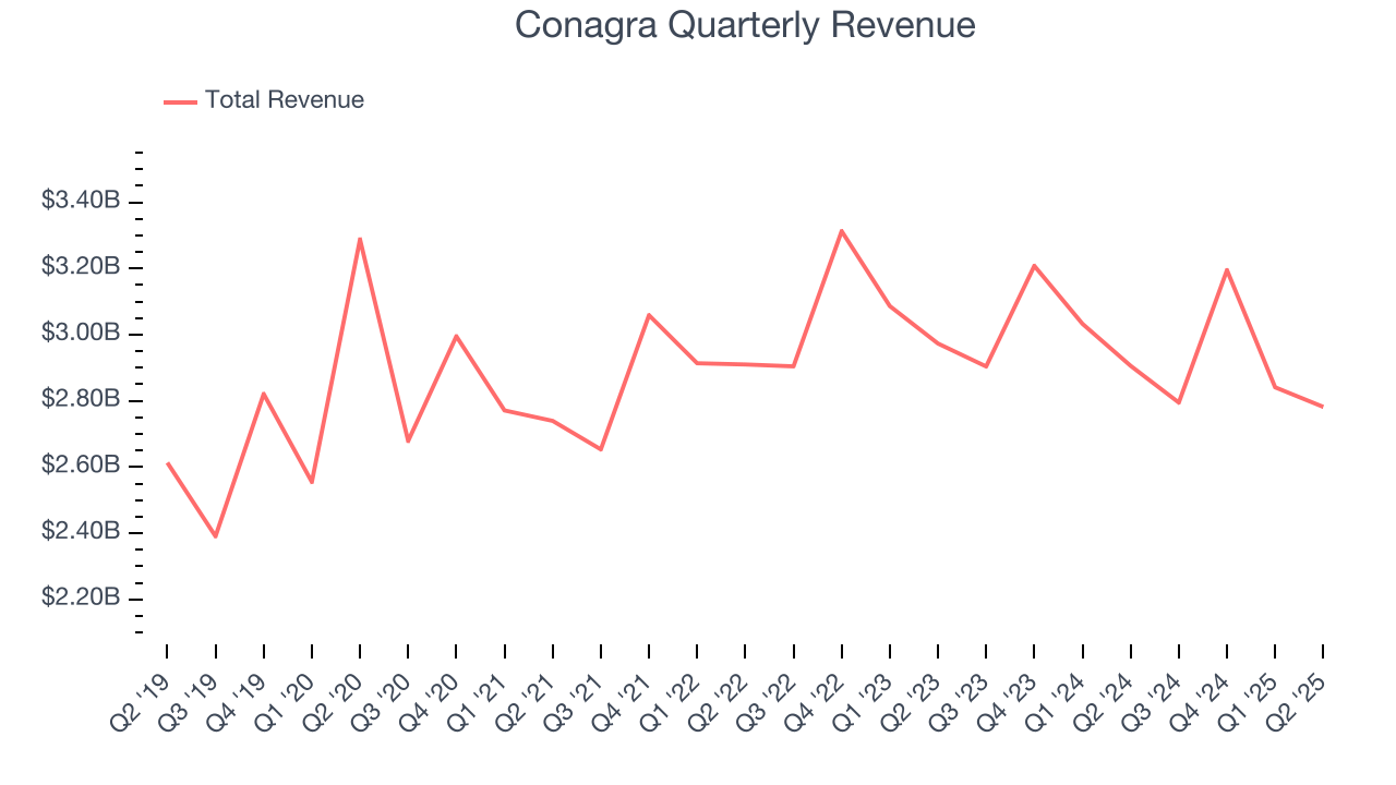 Conagra Quarterly Revenue