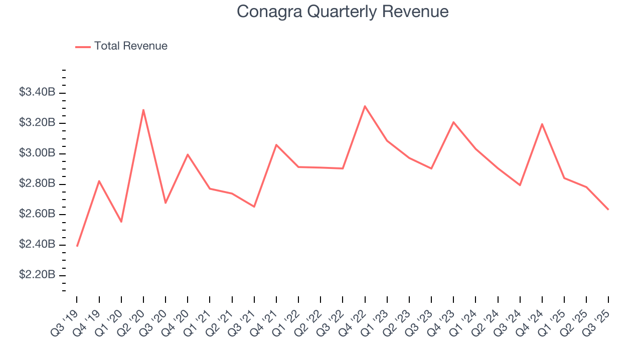 Conagra Quarterly Revenue