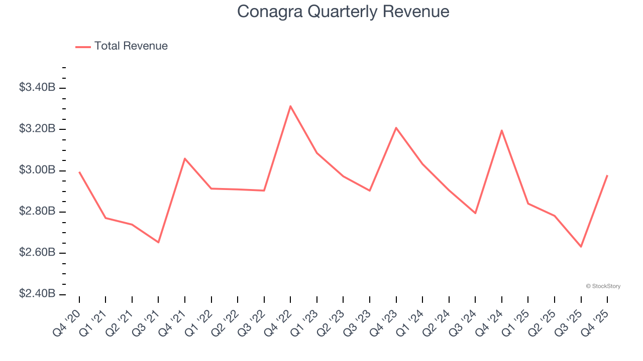 Conagra Quarterly Revenue
