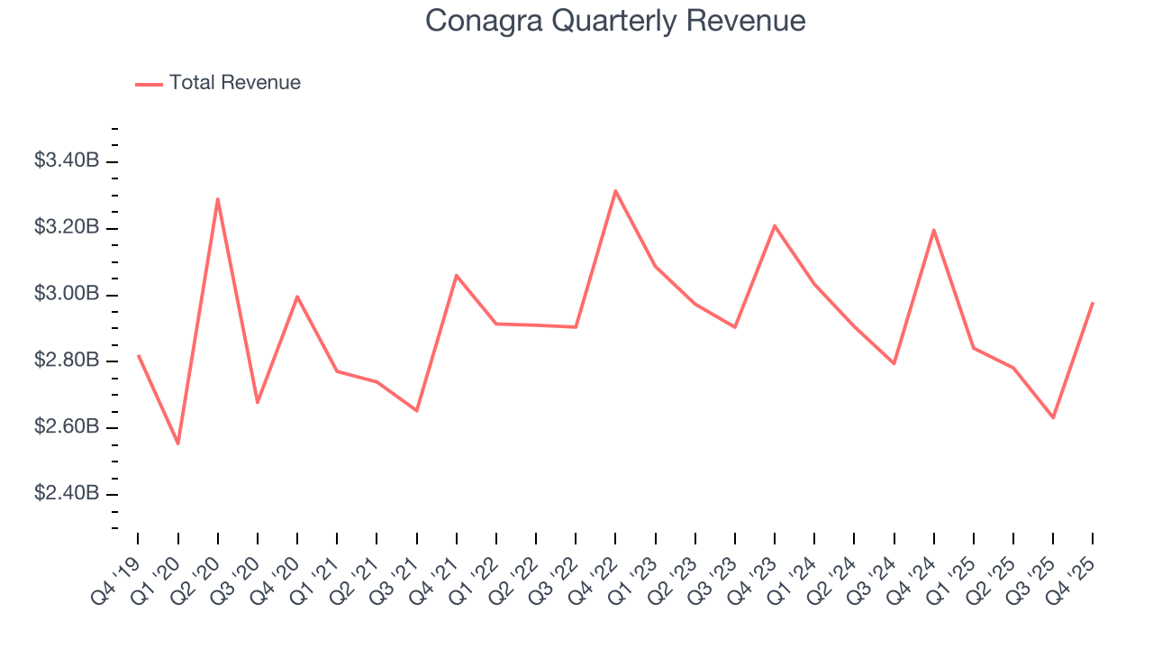 Conagra Quarterly Revenue