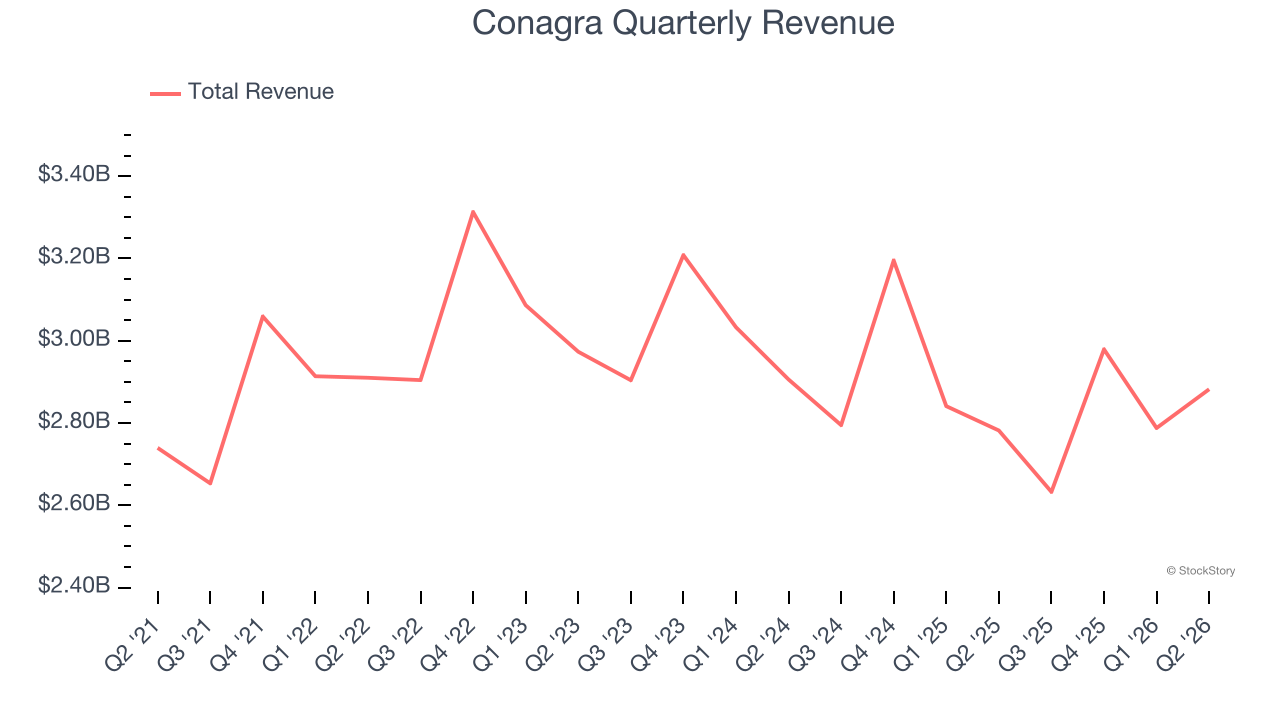 Conagra Quarterly Revenue