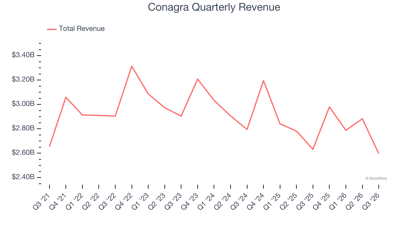 Conagra Quarterly Revenue