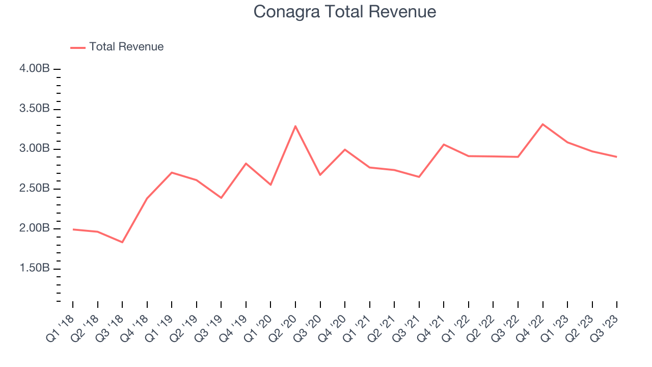 Conagra Total Revenue