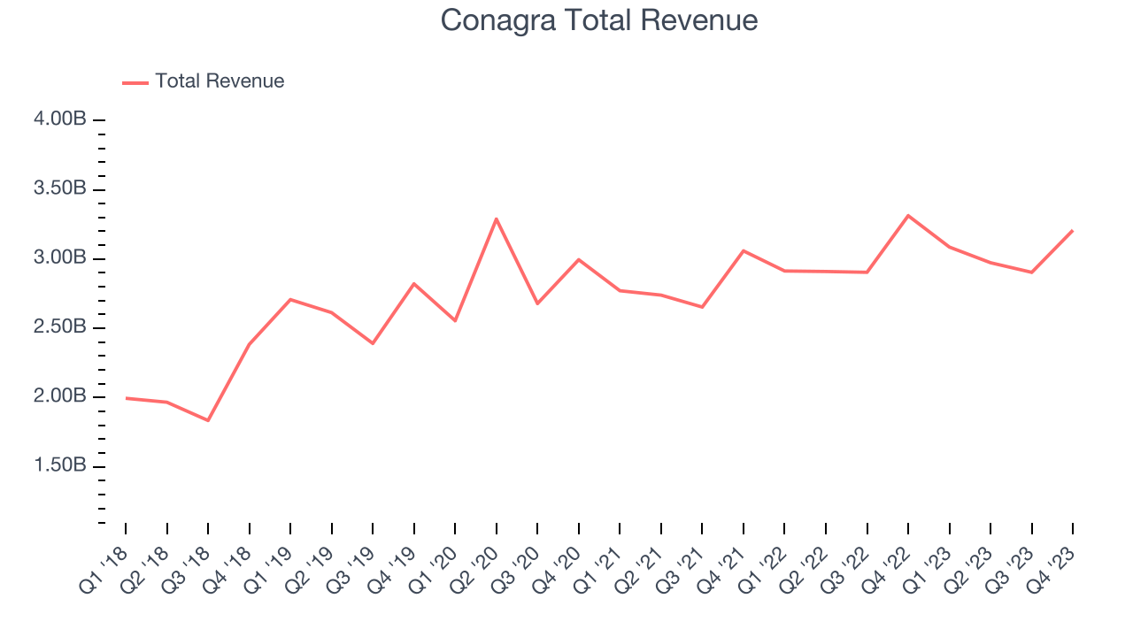 Conagra Total Revenue