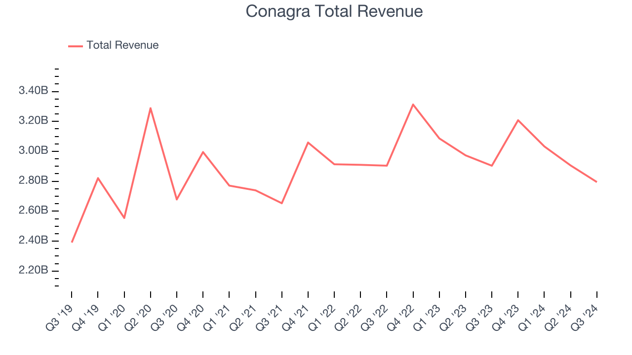 Conagra Total Revenue
