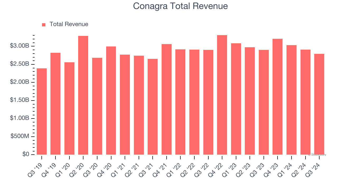 Conagra Total Revenue