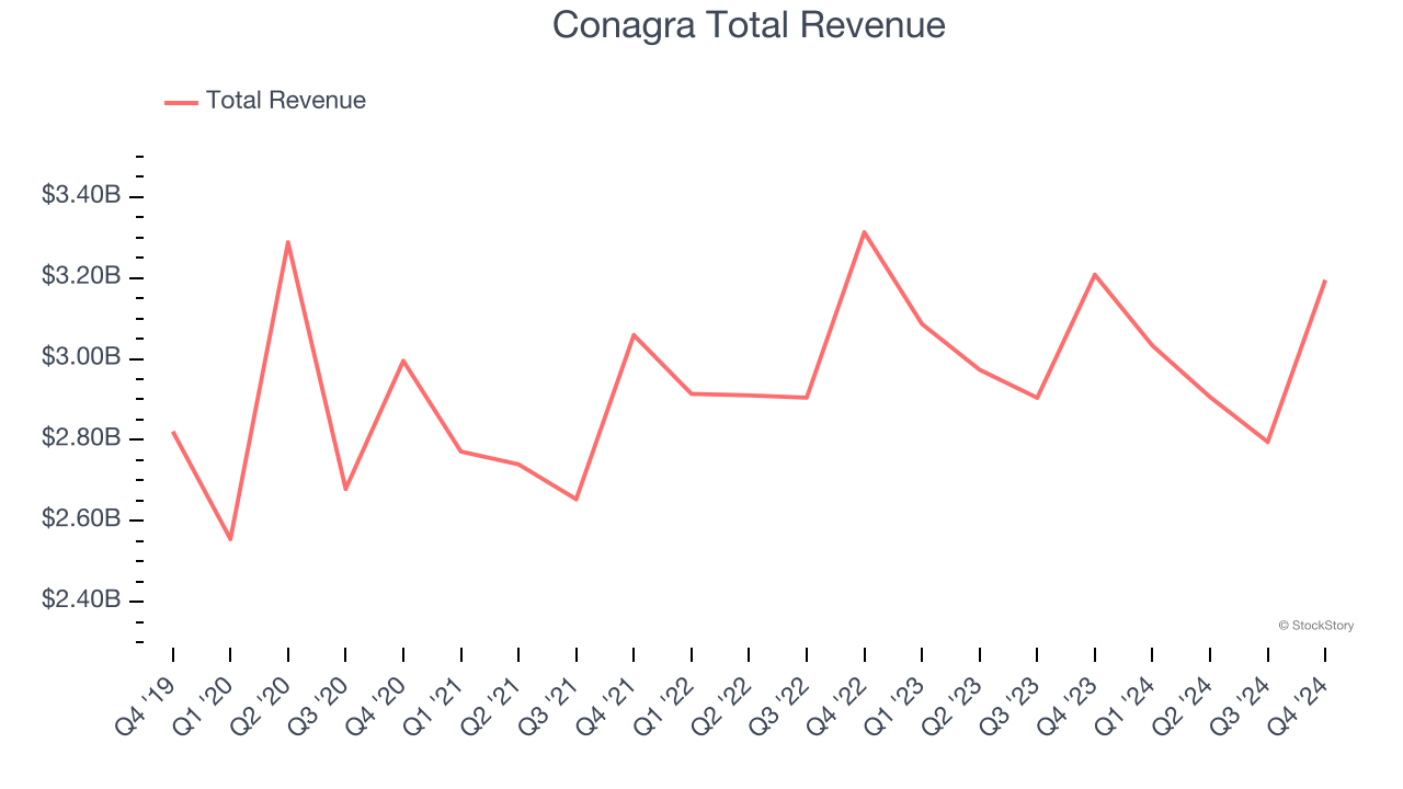 Conagra Total Revenue