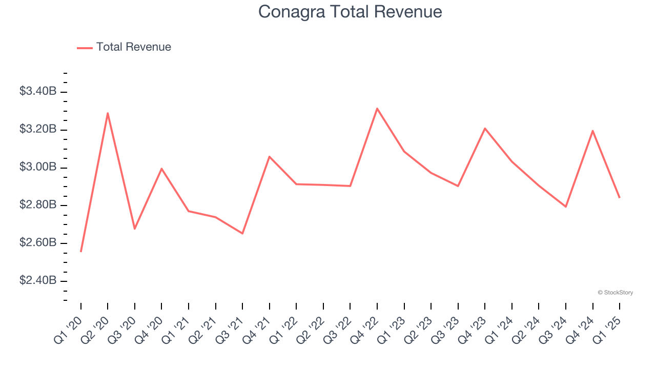 Conagra Total Revenue