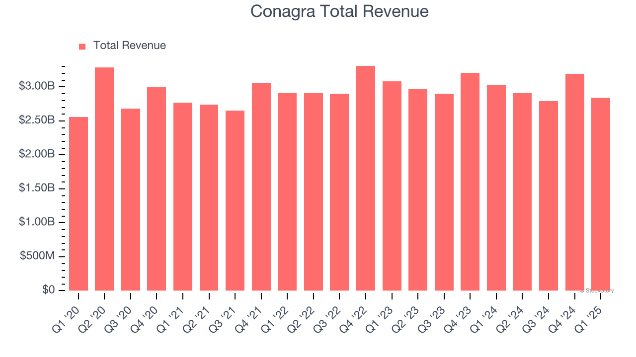 Conagra Total Revenue