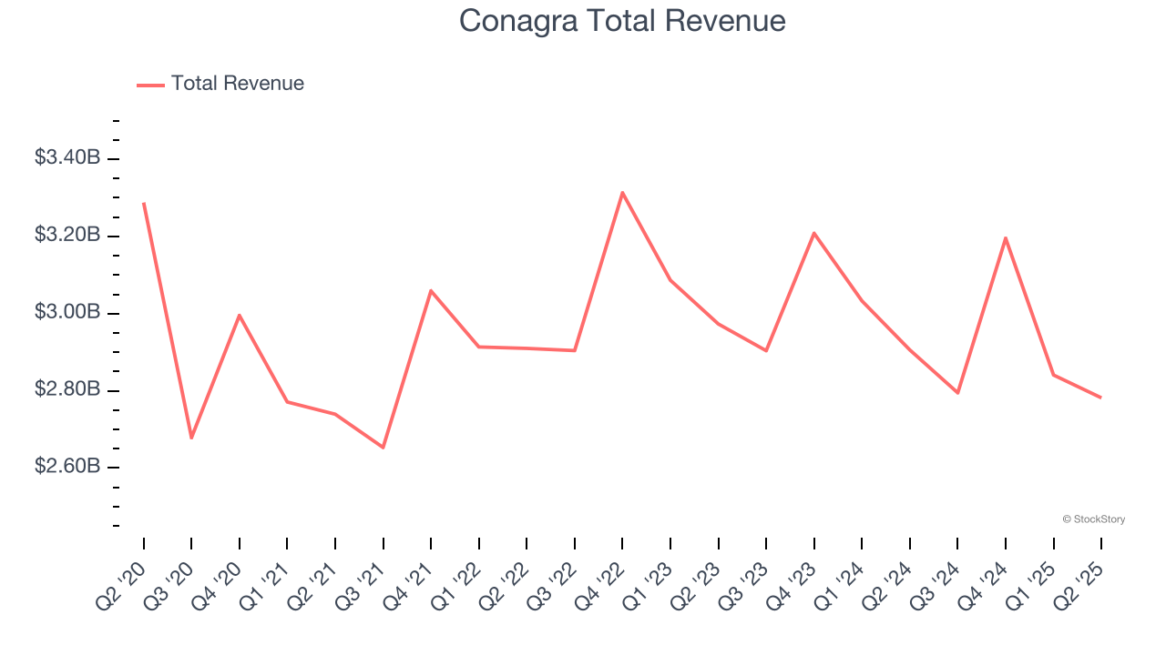 Conagra Total Revenue