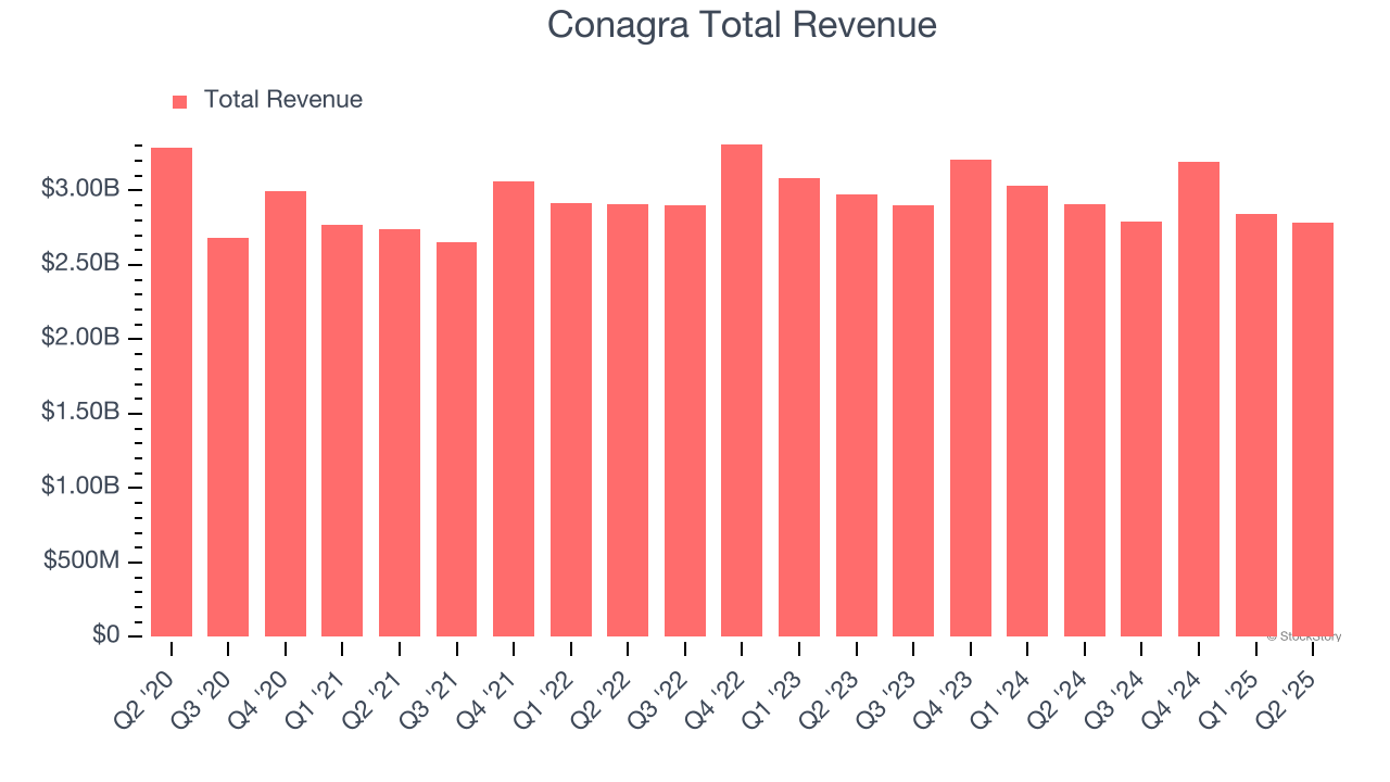 Conagra Total Revenue