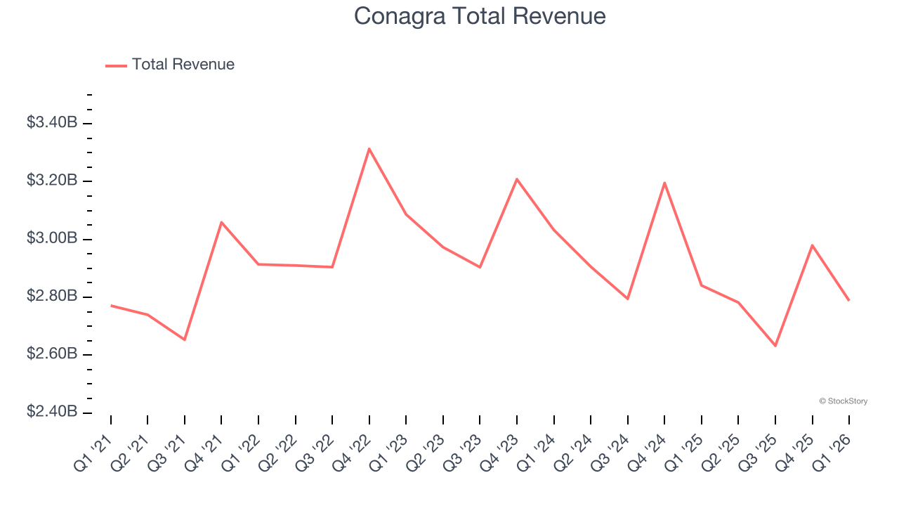 Conagra Total Revenue