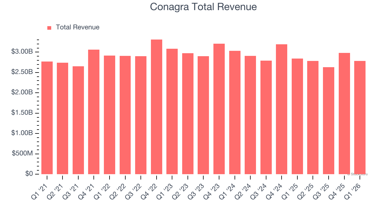 Conagra Total Revenue