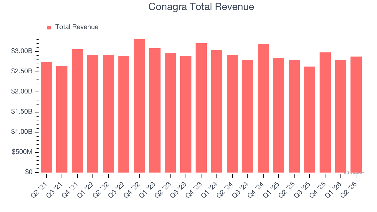 Conagra Total Revenue
