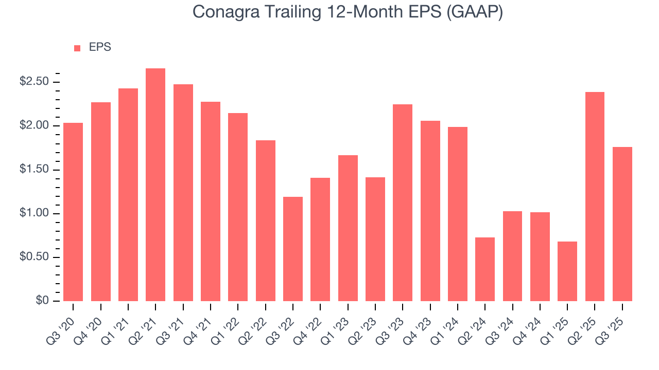 Conagra Trailing 12-Month EPS (GAAP)