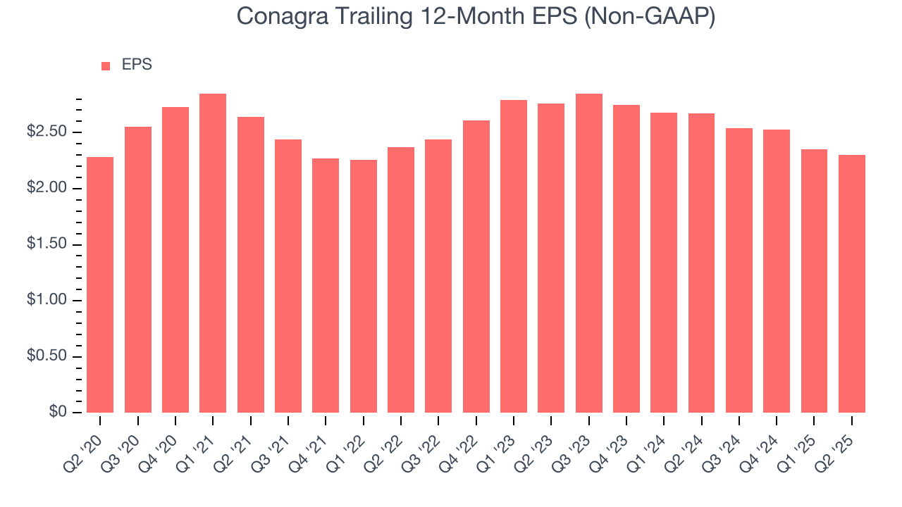 Conagra Trailing 12-Month EPS (Non-GAAP)