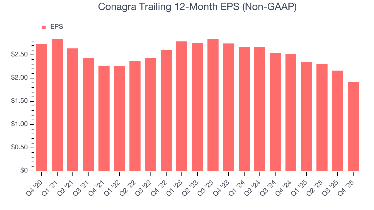 Conagra Trailing 12-Month EPS (Non-GAAP)