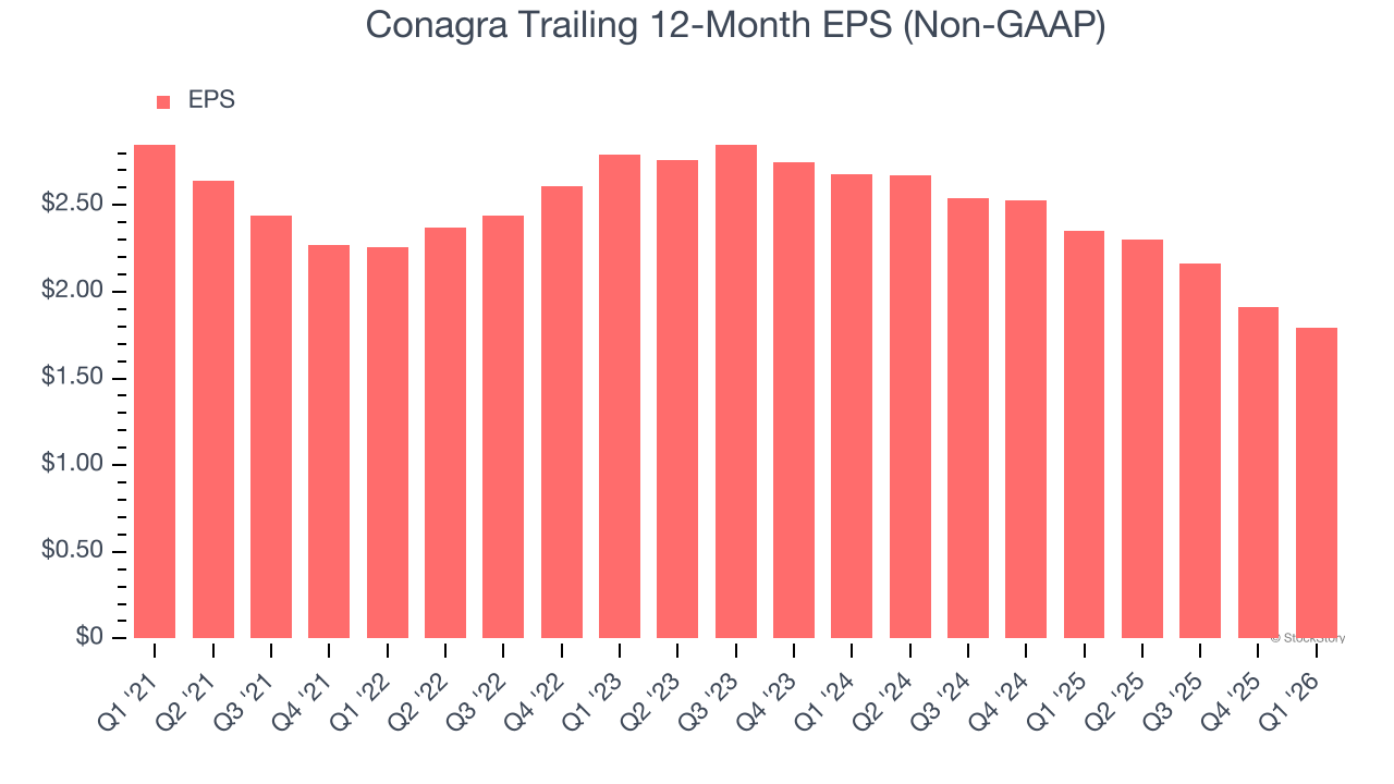 Conagra Trailing 12-Month EPS (Non-GAAP)