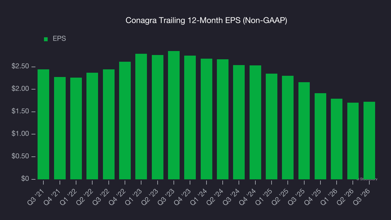 Conagra Trailing 12-Month EPS (Non-GAAP)