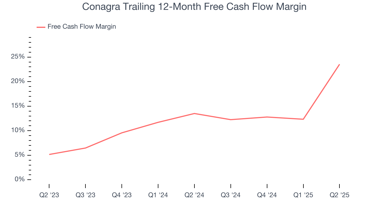 Conagra Trailing 12-Month Free Cash Flow Margin