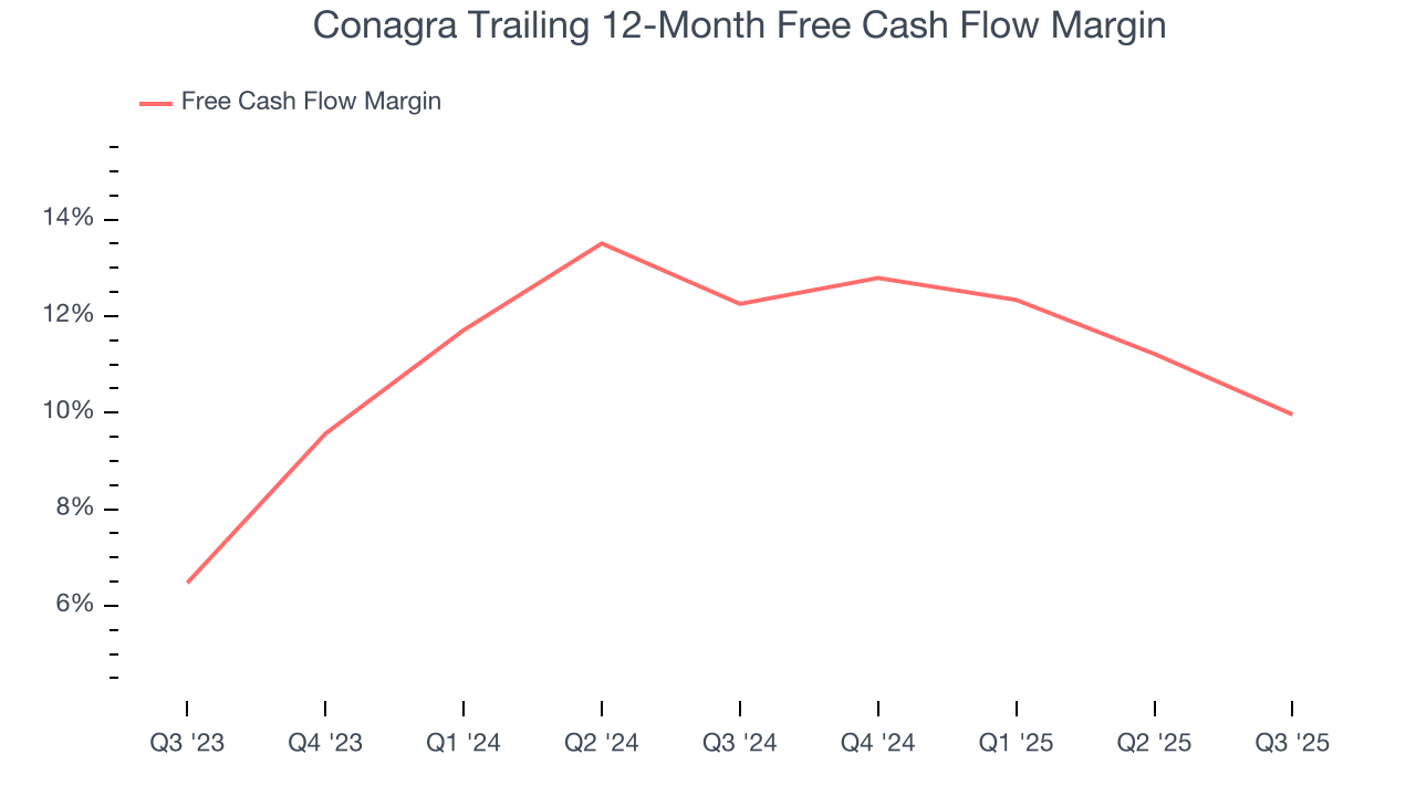 Conagra Trailing 12-Month Free Cash Flow Margin